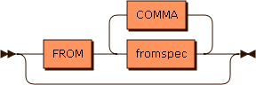 Railroad diagram for the fclause_opt grammar rule