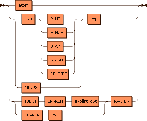 Railroad diagram for the exp grammar rule