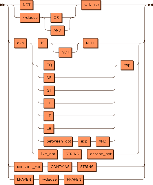 Railroad diagram for the wclause grammar rule